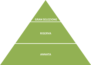 Chianti Qualitätspyramide